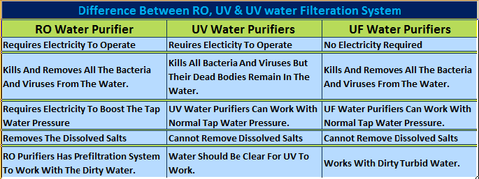 differece-between-ro-uv-uf
