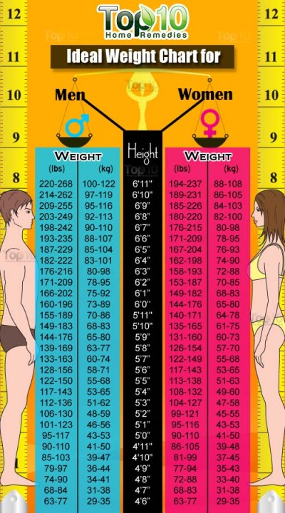 body-mass-index-weight-chart